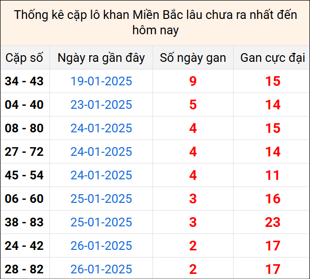 Bảng thống kê cặp lô gan lì lâu về tính tới 2/2