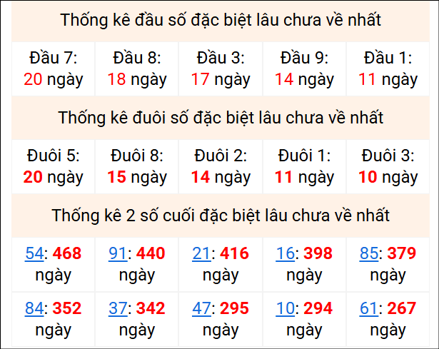 Bảng thống kê 2 số cuối đặc biệt gan ngày 2/2