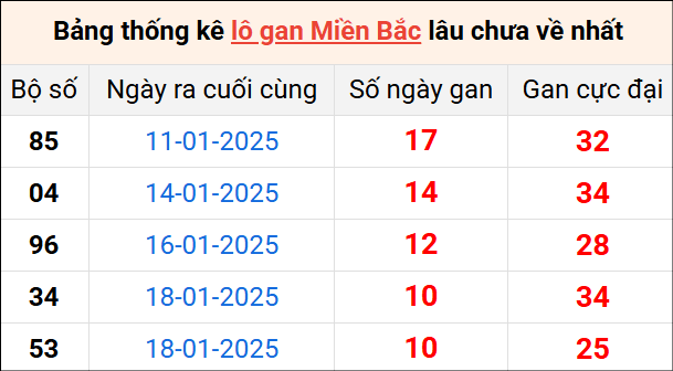 Bảng thống lô khan lâu chưa về ngày 2/2