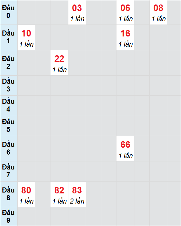 Soi cầu Kiên Giang ngày 2/2/2025 theo bảng bạch thủ 3 ngày