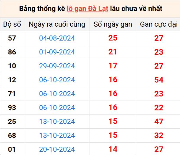 Bảng thống kê lô gan Đà Lạt lâu về nhất 2/2/2025