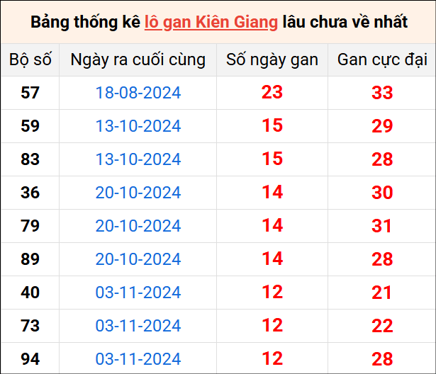 Bảng thống kê lô gan Kiên Giang lâu về nhất 2/2/2025