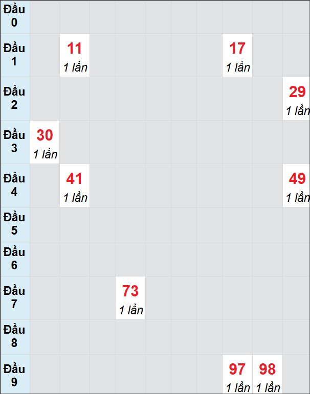 Soi cầu Kon Tum ngày 2/2/2025 theo bảng bạch thủ 3 ngày