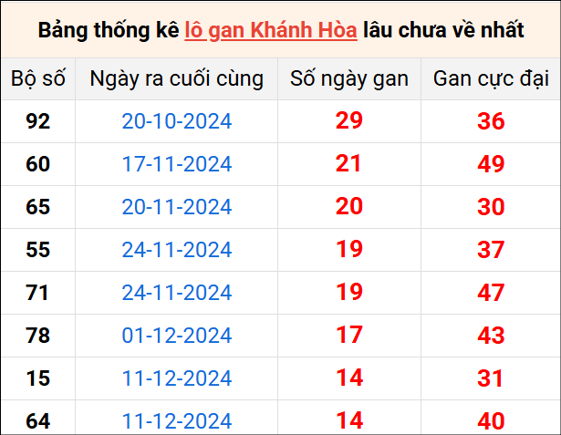 Bảng lô gan Khánh Hòa lâu về nhất 2/2/2025