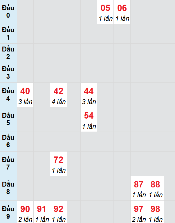 Soi cầu bạch thủ đài Đà Lạt ngày 2/2/2025