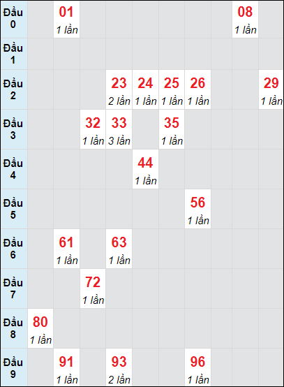 Soi cầu Cà Mau ngày 3/2/2025 theo bảng bạch thủ 3 ngày