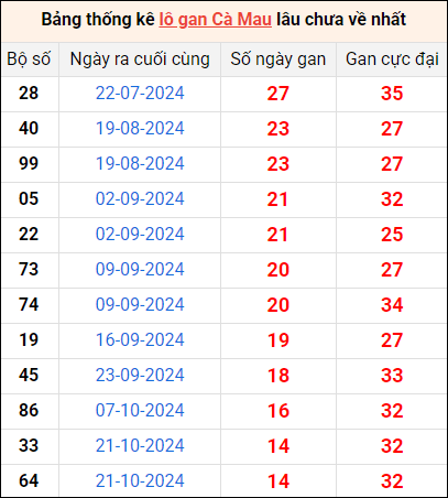 Bảng thống kê lô gan Cà Mau lâu về nhất 3/2/2025