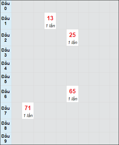 Soi cầu bạch thủ đài HCM ngày 3/2/2025