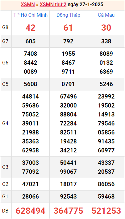 Bảng kết quả kỳ trước 27/1/2025