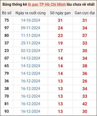 Bảng thống kê lô gan XSTP lâu về nhất 3/2/2025