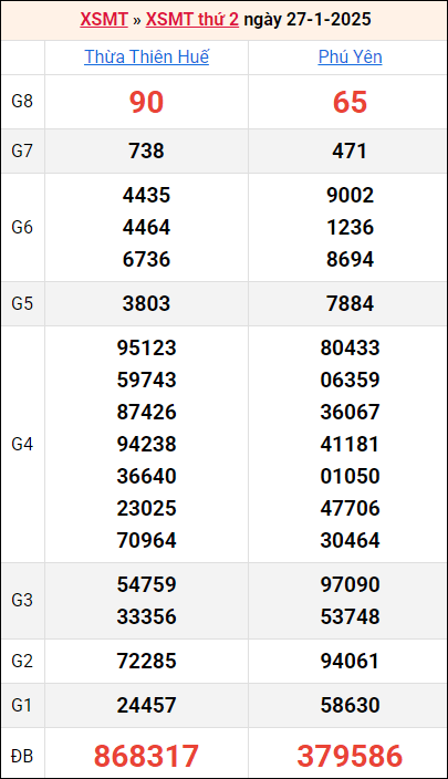 Bảng kết quả kỳ trước 27/1/2025