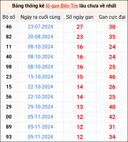 Bảng thống kê lô gan Bến Tre lâu về nhất 4/2/2025