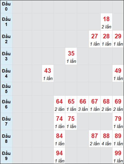 Soi cầu Vũng Tàu ngày 4/2/2025 theo bảng bạch thủ 3 ngày