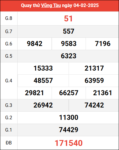 Quay thử XSVT ngày 4/2/2025 giờ hoàng đạo