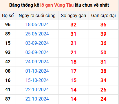 Bảng thống kê lô gan Vũng Tàu lâu về nhất 4/2/2025