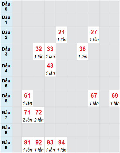 Soi cầu Quảng Nam ngày 4/2/2025 theo bảng bạch thủ 3 ngày