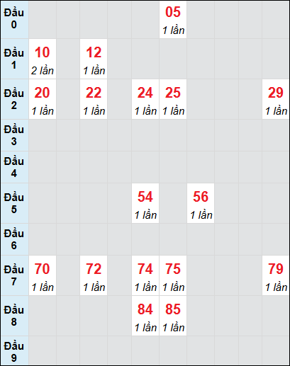 Soi cầu Bạc Liêu ngày 4/2/2025 theo bảng bạch thủ 3 ngày