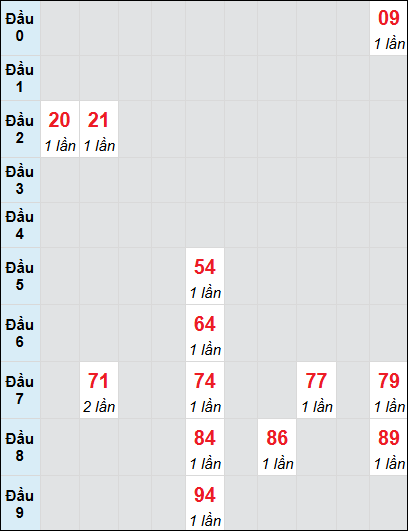 Soi cầu bạch thủ đài BTR ngày 4/2/2025