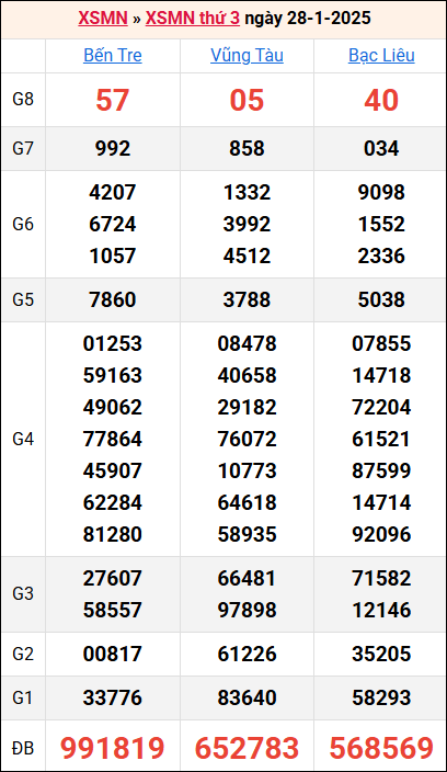 Bảng kết quả kỳ trước 28/1/2025