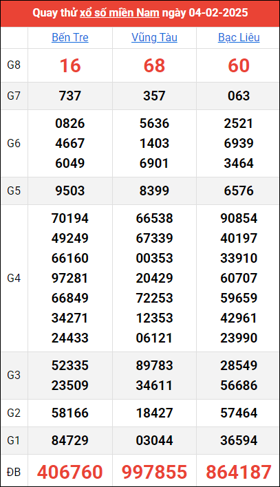 Quay thử kết quả miền Nam ngày 4/2/2025