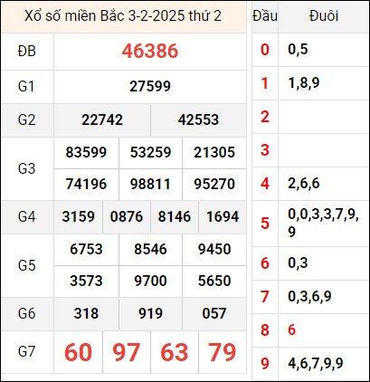 Bảng kết quả hôm qua ngày 3/2/2025