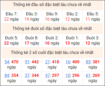 Bảng thống kê 2 số cuối đặc biệt gan ngày 4/2