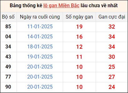 Bảng thống lô khan lâu chưa về ngày 4/2