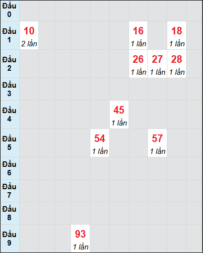 Soi cầu Đắk Lắk ngày 4/2/2025 theo bảng bạch thủ 3 ngày