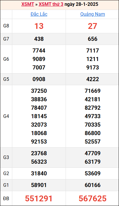 Bảng kết quả kỳ trước 28/1/2025