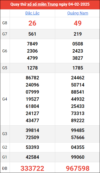 Quay thử kết quả miền Trung ngày 4/2/2025