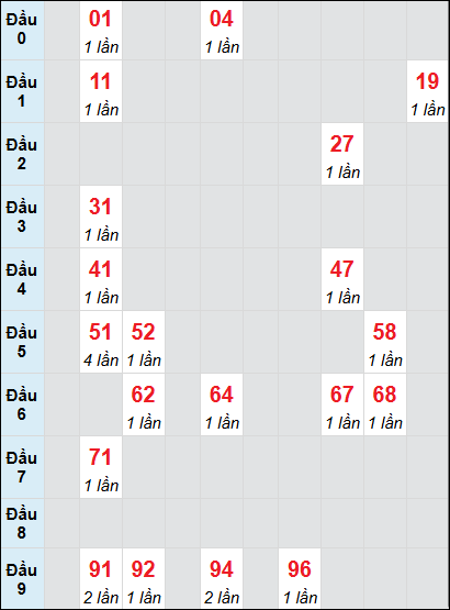 Soi cầu Đồng Nai ngày 5/2/2025 theo bảng bạch thủ 3 ngày