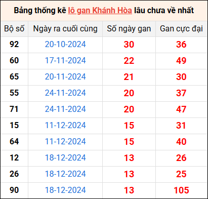 Bảng thống kê lô gan XSKH lâu về nhất 5/2/2025