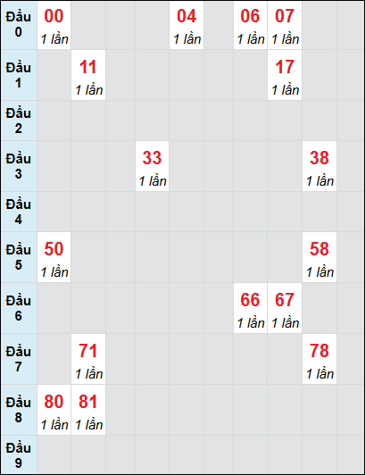 Soi cầu Quảng Bình ngày 6/2/2025 theo bảng bạch thủ 3 ngày