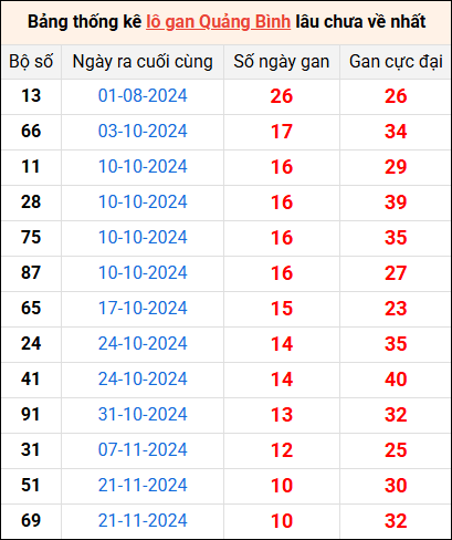 Bảng thống kê lô gan Quảng Bình lâu về nhất 6/2/2025