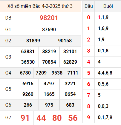 Bảng kết quả hôm qua ngày 4/2/2025