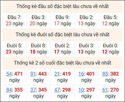 Bảng thống kê 2 số cuối đặc biệt gan ngày 5/2