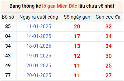 Bảng thống lô khan lâu chưa về ngày 5/2