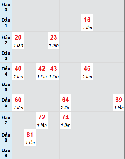 Soi cầu bạch thủ đài Bình Thuận ngày 6/2/2025