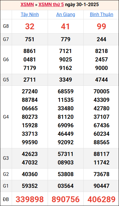 Bảng kết quả kỳ trước 30/1/2025