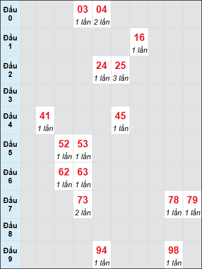 Soi cầu Cần Thơ ngày 5/2/2025 theo bảng bạch thủ 3 ngày