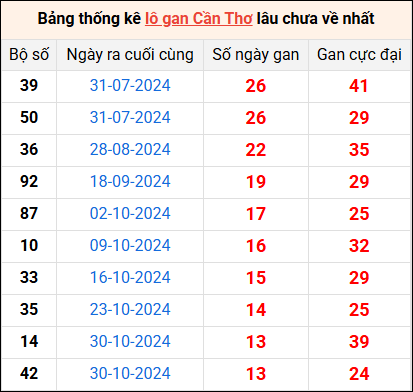 Bảng thống kê lô gan Cần Thơ lâu về nhất 5/2/2025