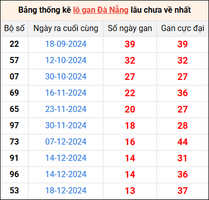 Bảng thống kê lô gan Đà Nẵng 5/2/2025