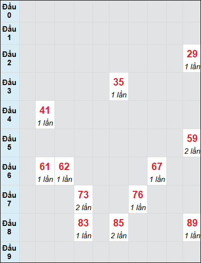 Soi cầu Bình Định ngày 6/2/2025 theo bảng bạch thủ 3 ngày