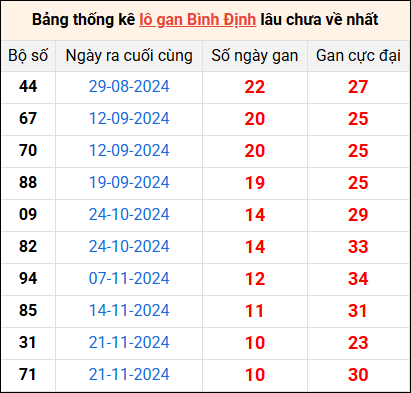 Bảng thống kê lô gan Bình Định lâu về nhất 6/2/2025