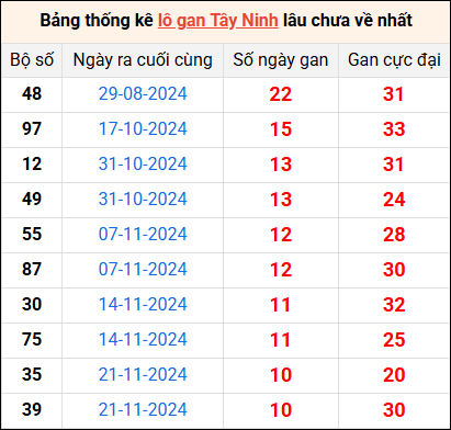 Bảng thống kê lô gan Tây Ninh lâu về nhất 6/2/2025