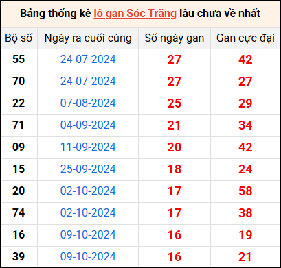 Bảng thống kê lô gan Sóc Trăng lâu về nhất 5/2/2025