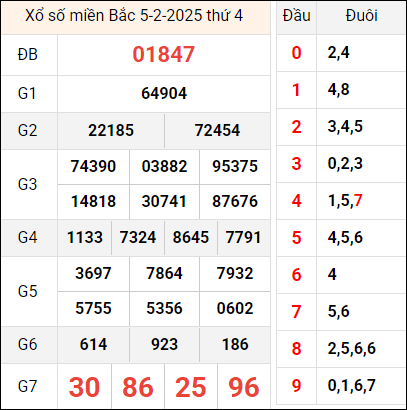 Bảng kết quả hôm qua ngày 5/2/2025