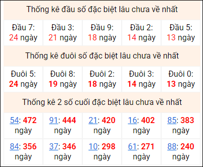 Bảng thống kê 2 số cuối đặc biệt gan ngày 6/2