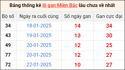 Bảng thống lô khan lâu chưa về ngày 6/2