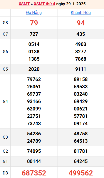 Bảng kết quả kỳ trước 29/1/2025